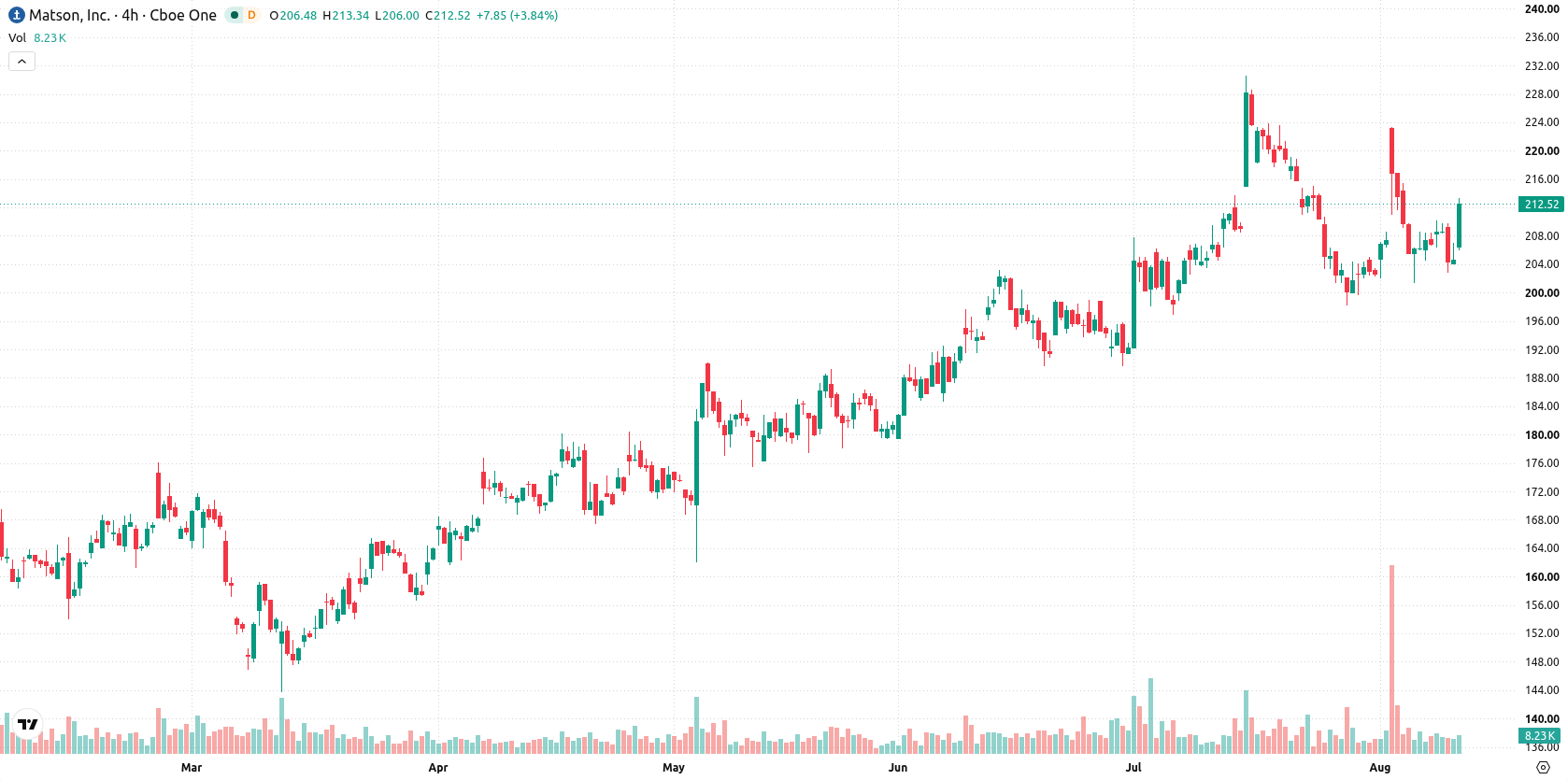 Matson Inc asset chart