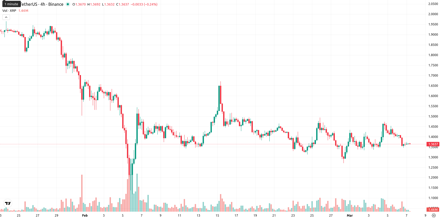 XRP asset chart