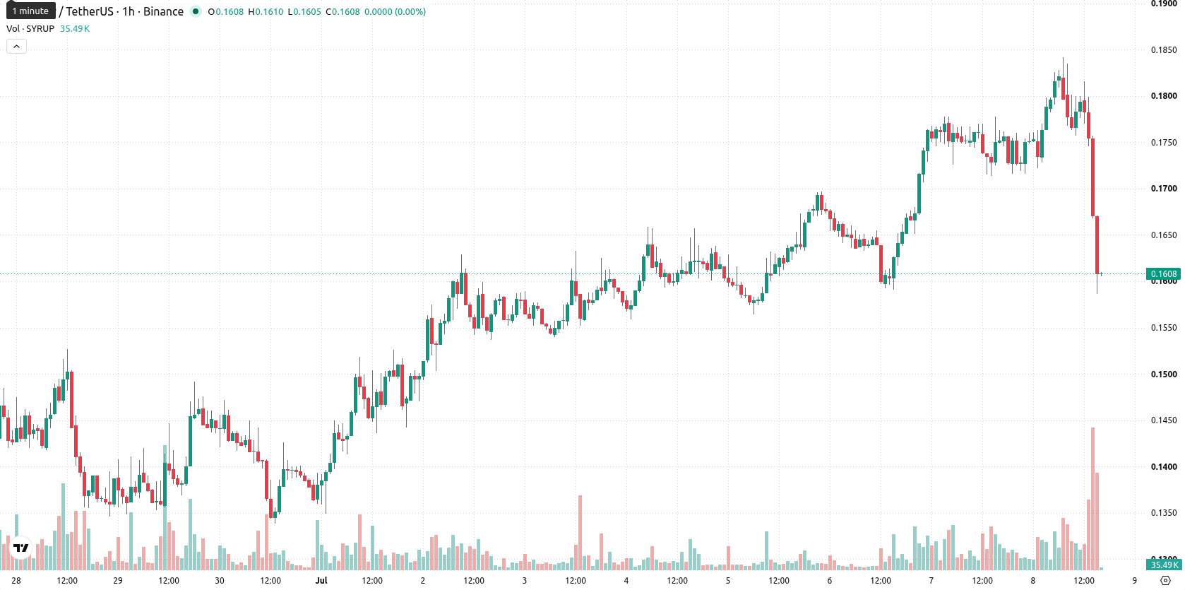 Maple Finance asset chart