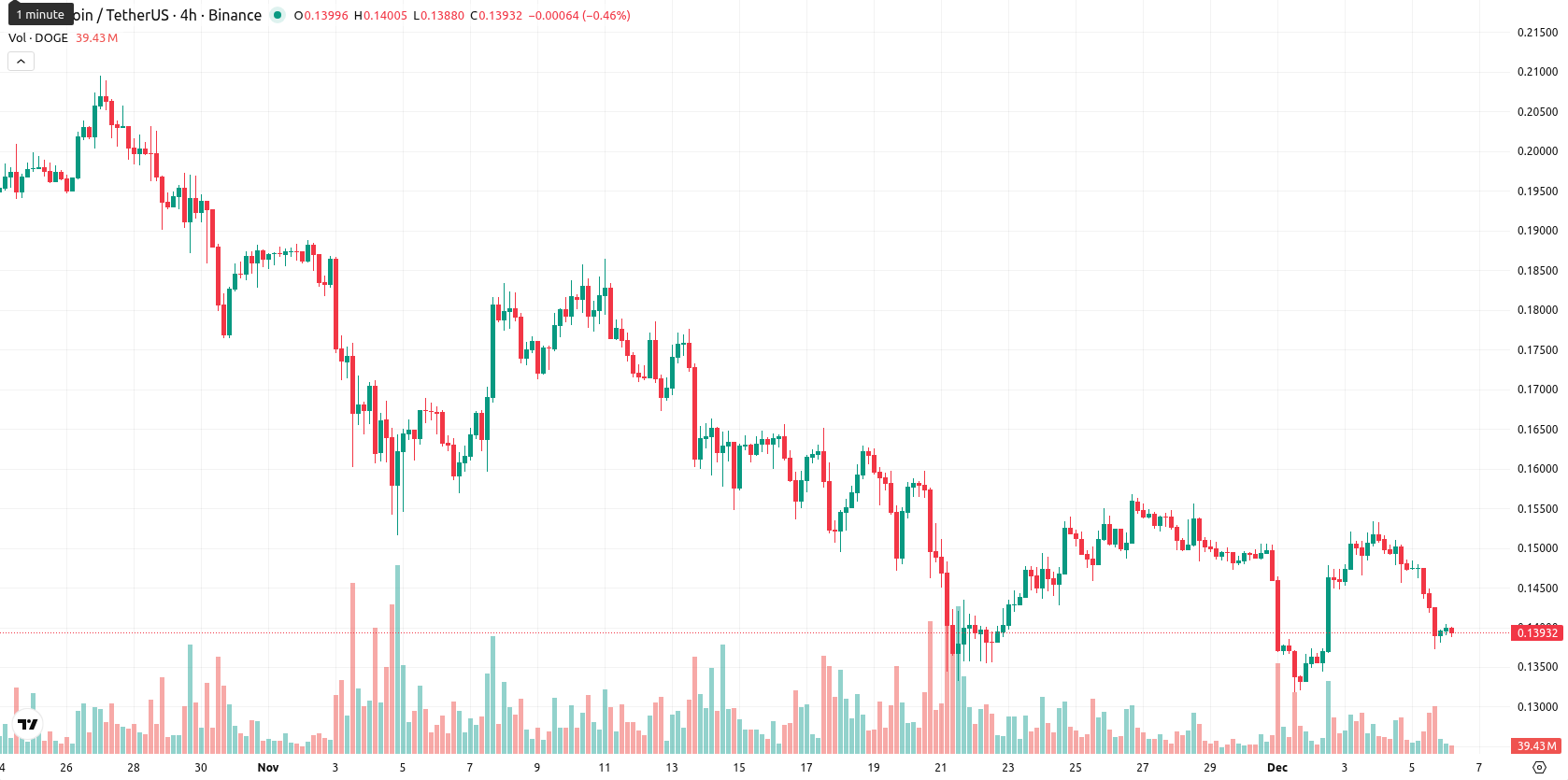 Dogecoin asset chart