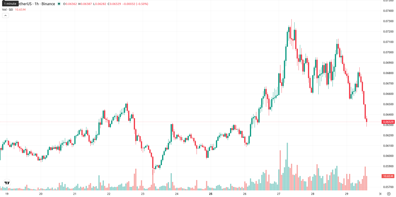 Sei asset chart