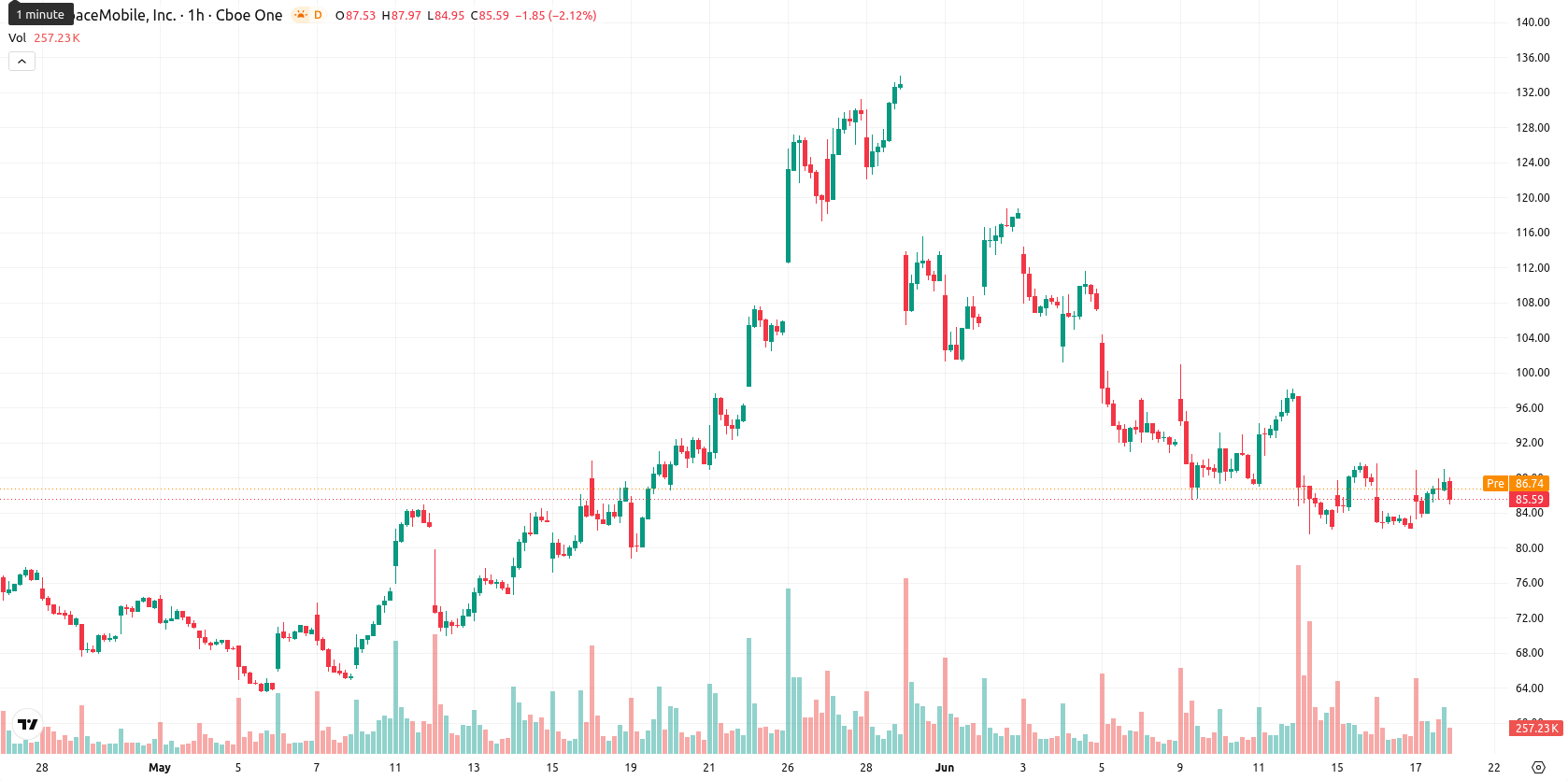AST SpaceMobile Inc. asset chart