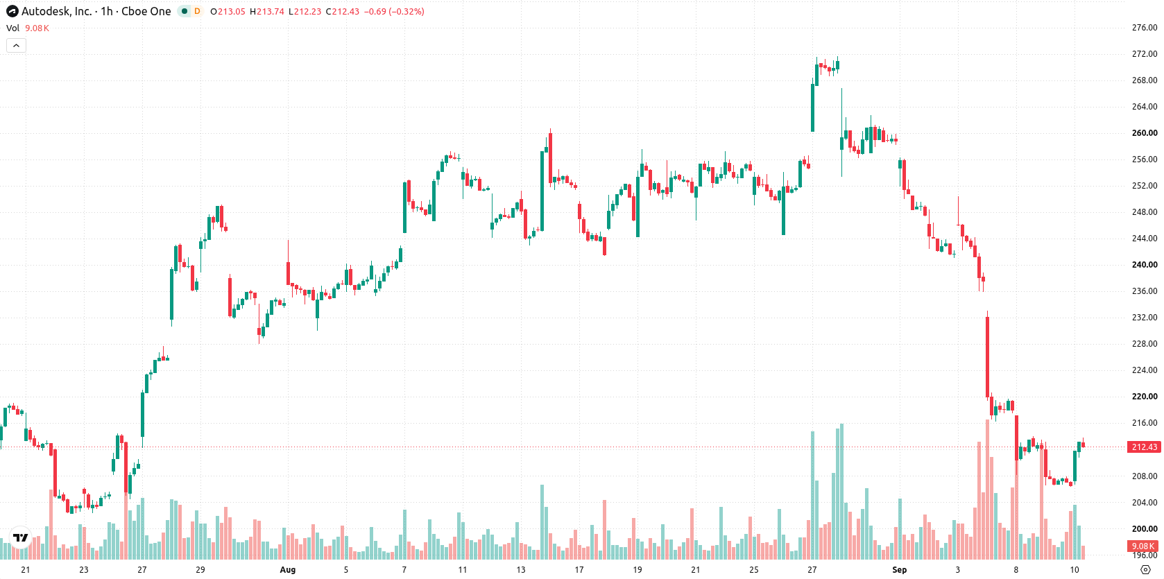 Autodesk Inc asset chart