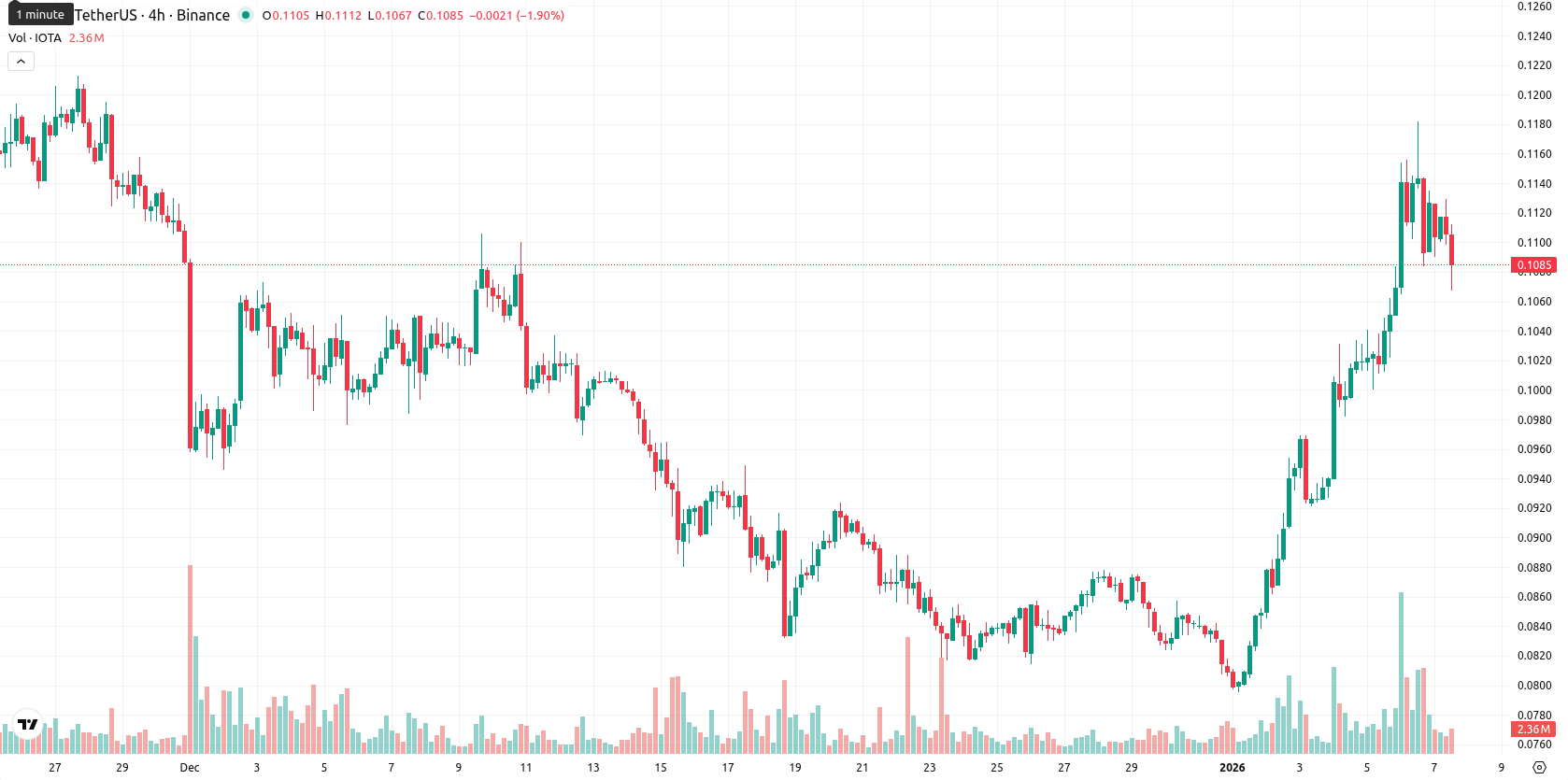 IOTA asset chart