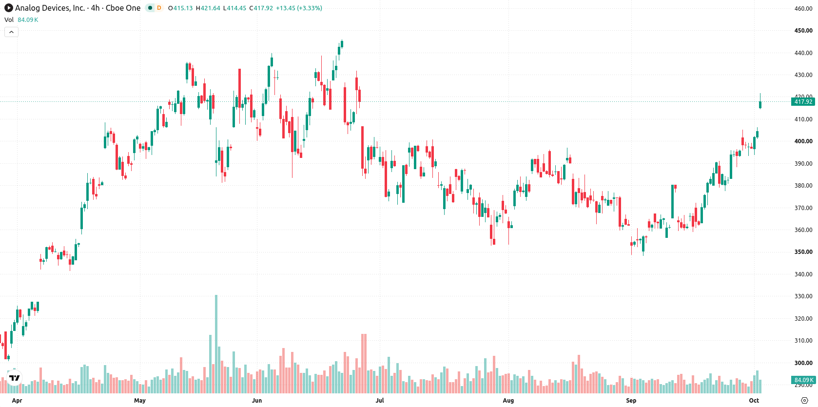 Analog Devices asset chart