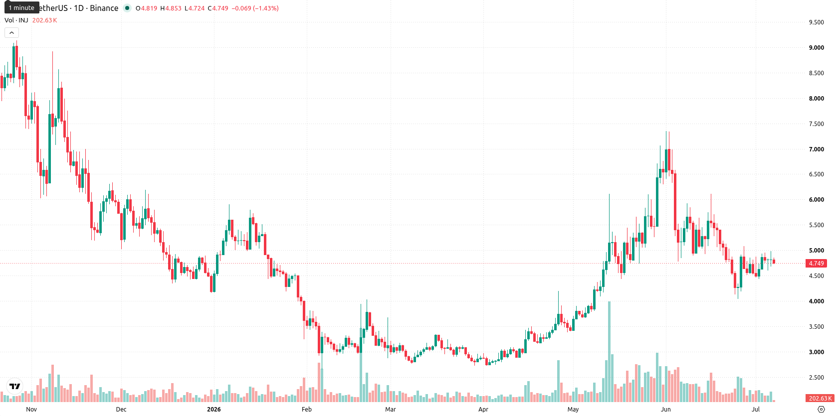 Injective asset chart