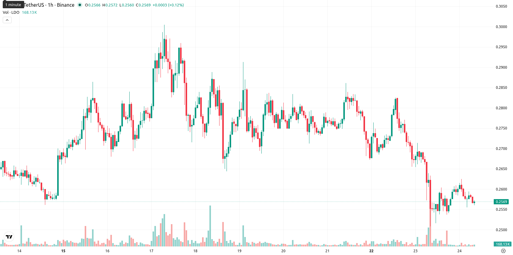 Leonardo SpA asset chart