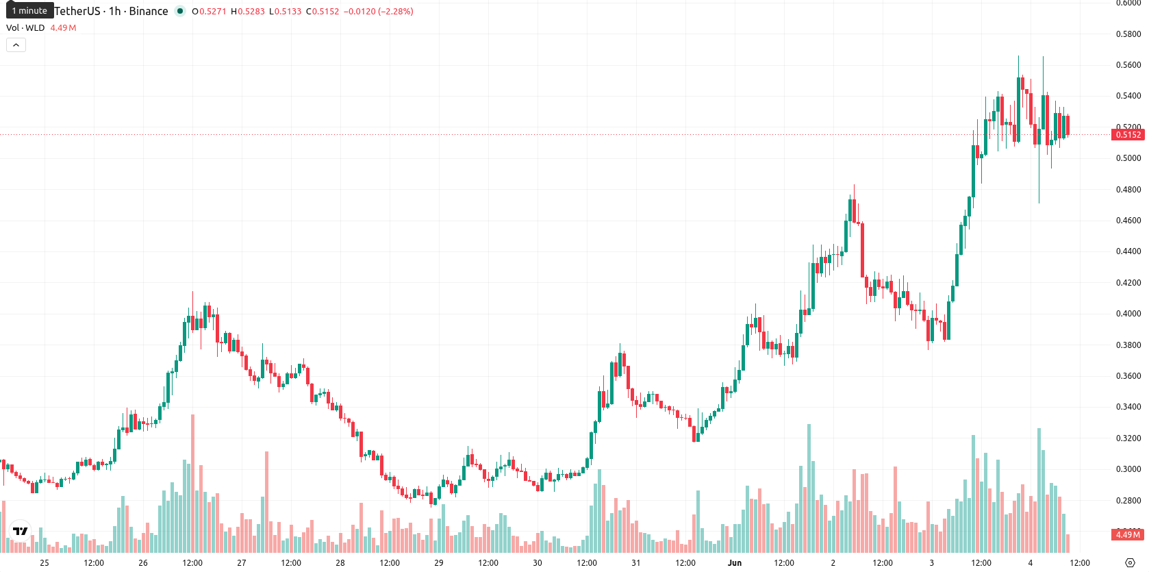 Worldcoin asset chart
