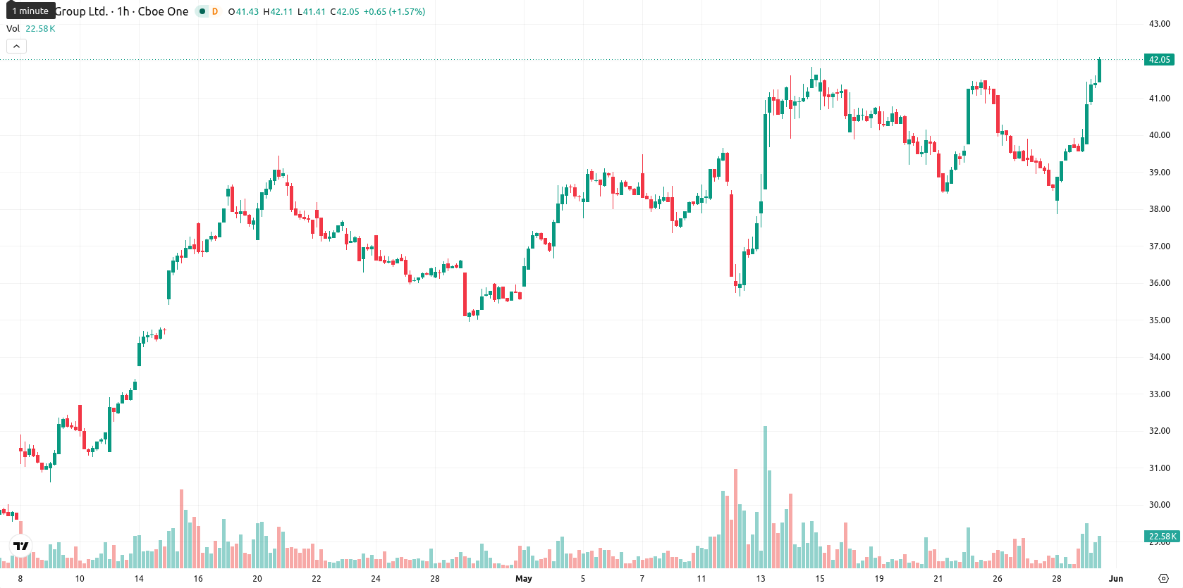 eToro asset chart