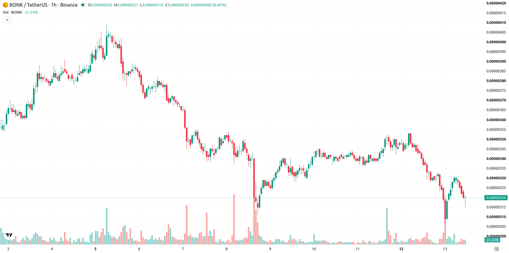Bonk asset chart
