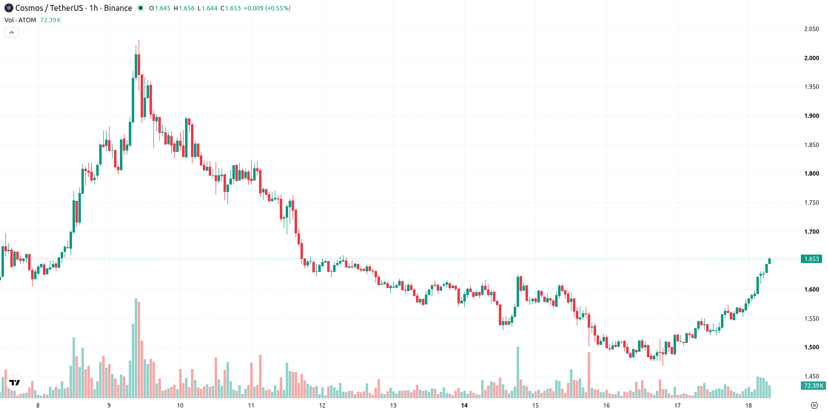 Cosmos asset chart