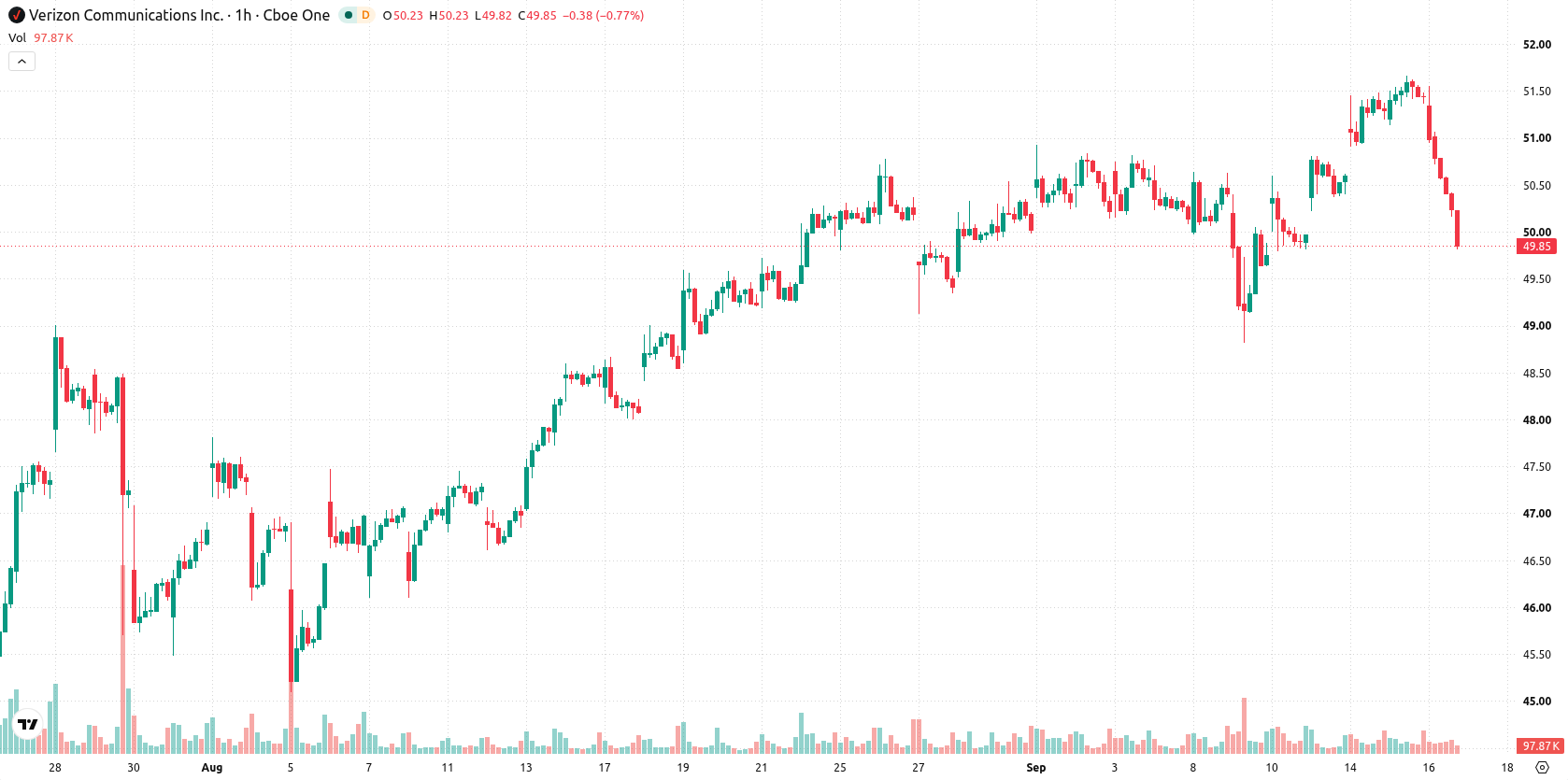 Verizon asset chart