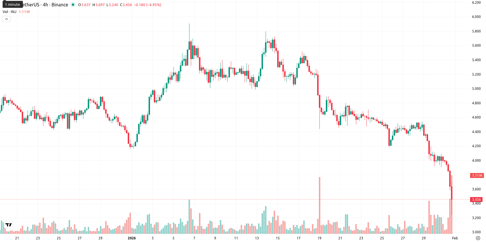 Injective asset chart