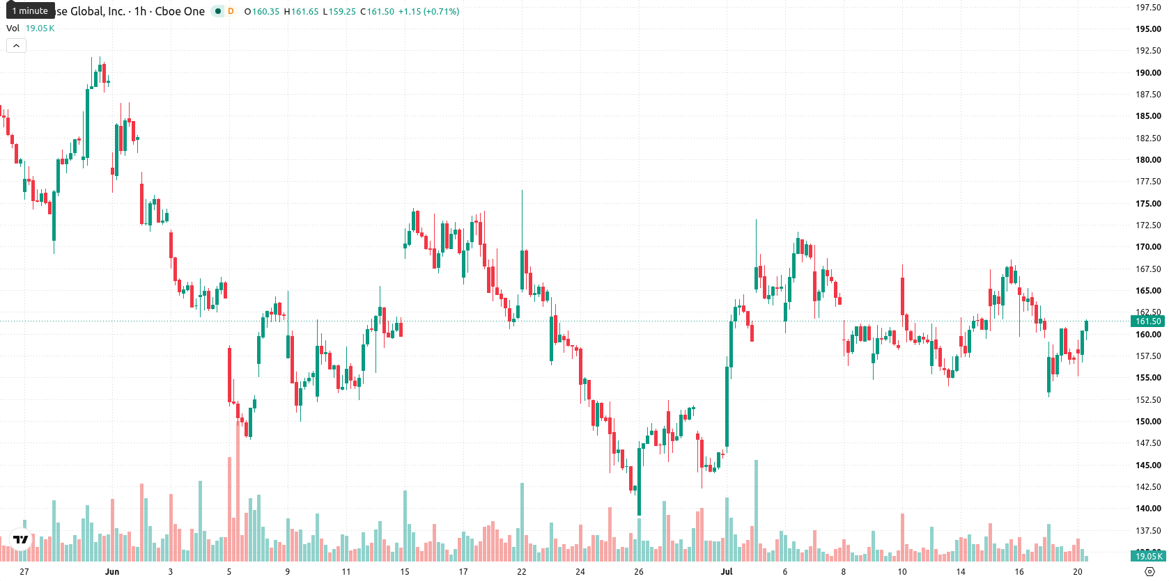 Coinbase asset chart