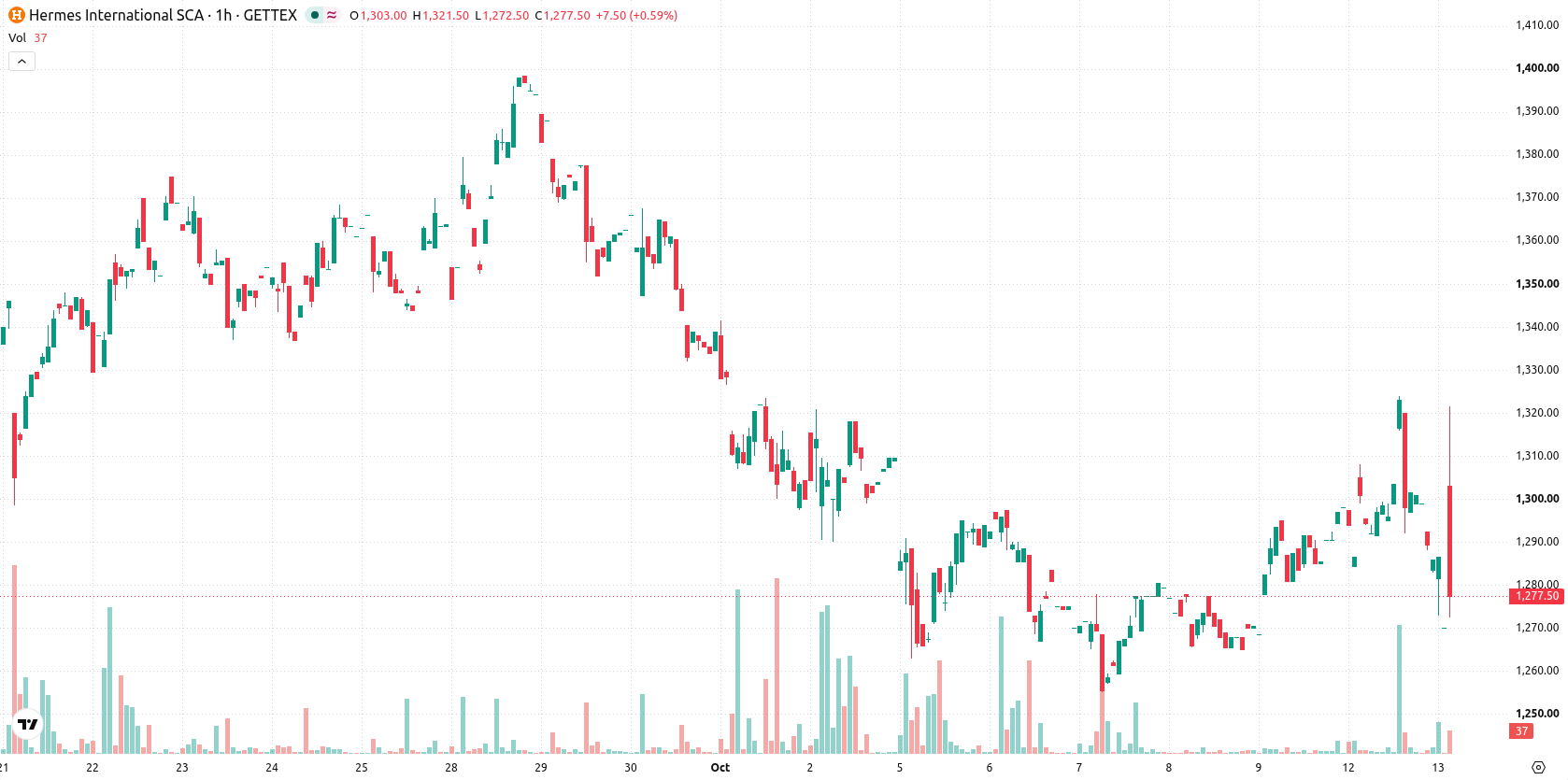 Hermès International asset chart