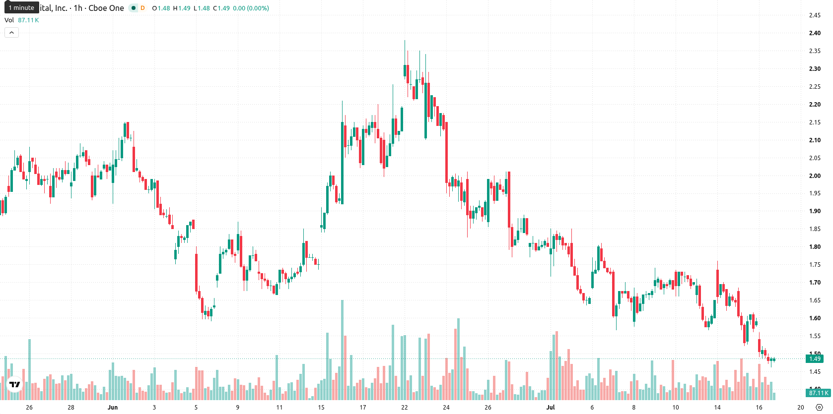 Bit Digital Inc. asset chart