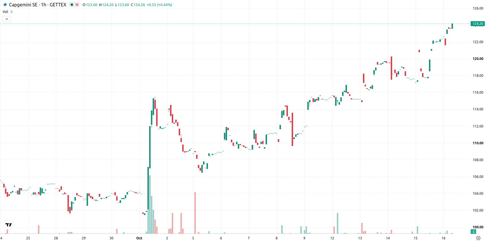 Capgemini SE asset chart