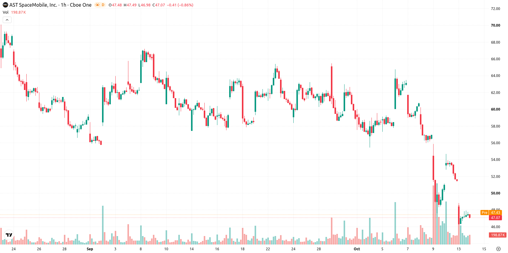 AST SpaceMobile Inc. asset chart