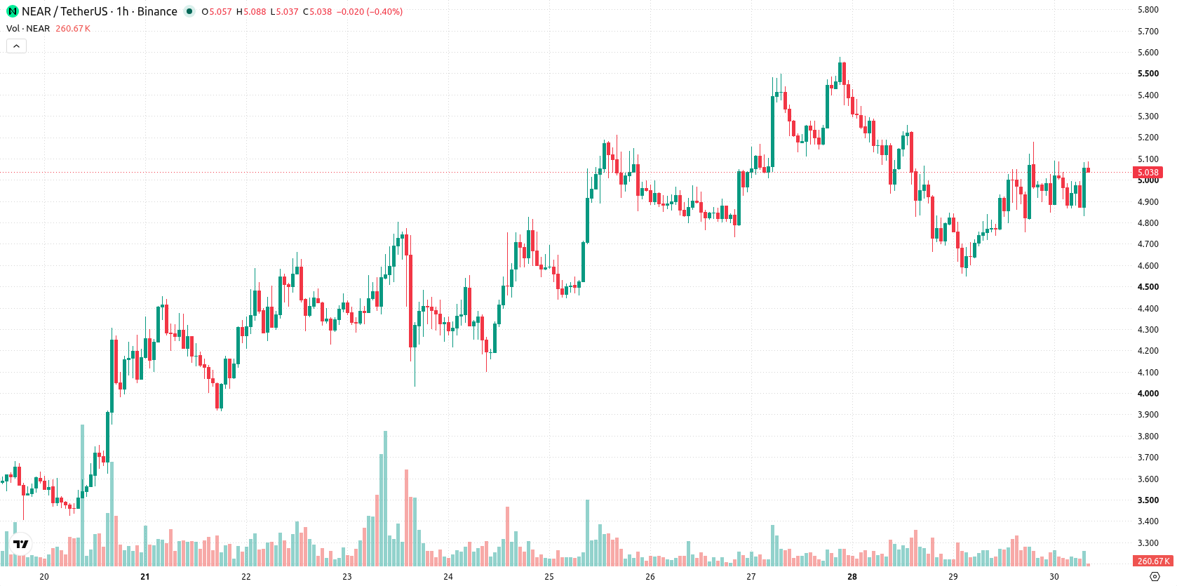 Near Protocol asset chart