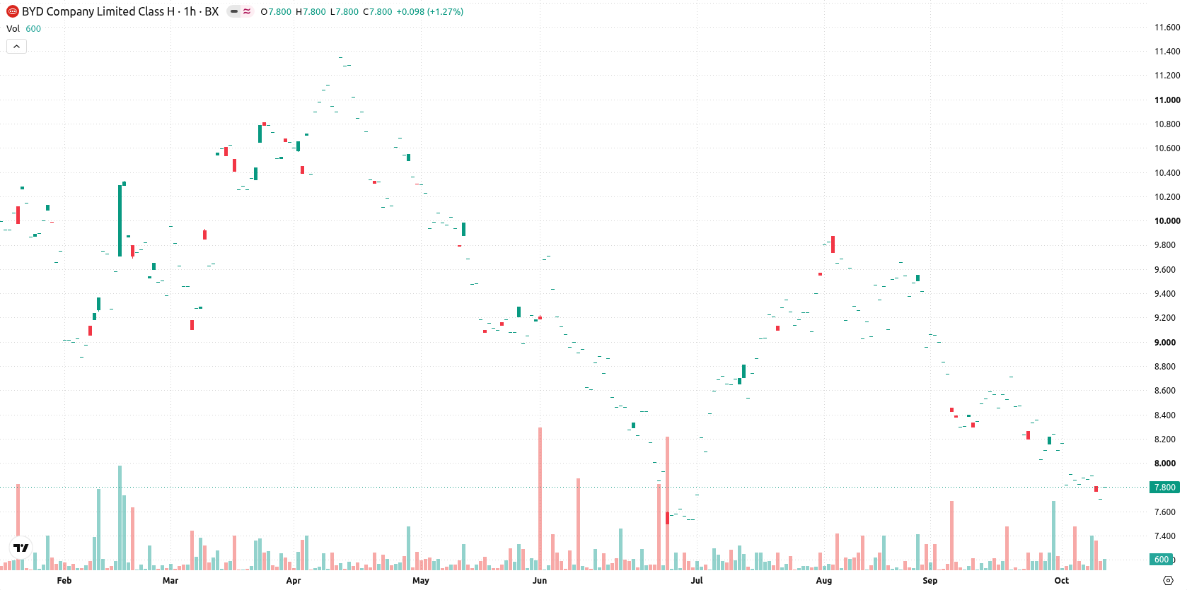 BYD Company Limited asset chart