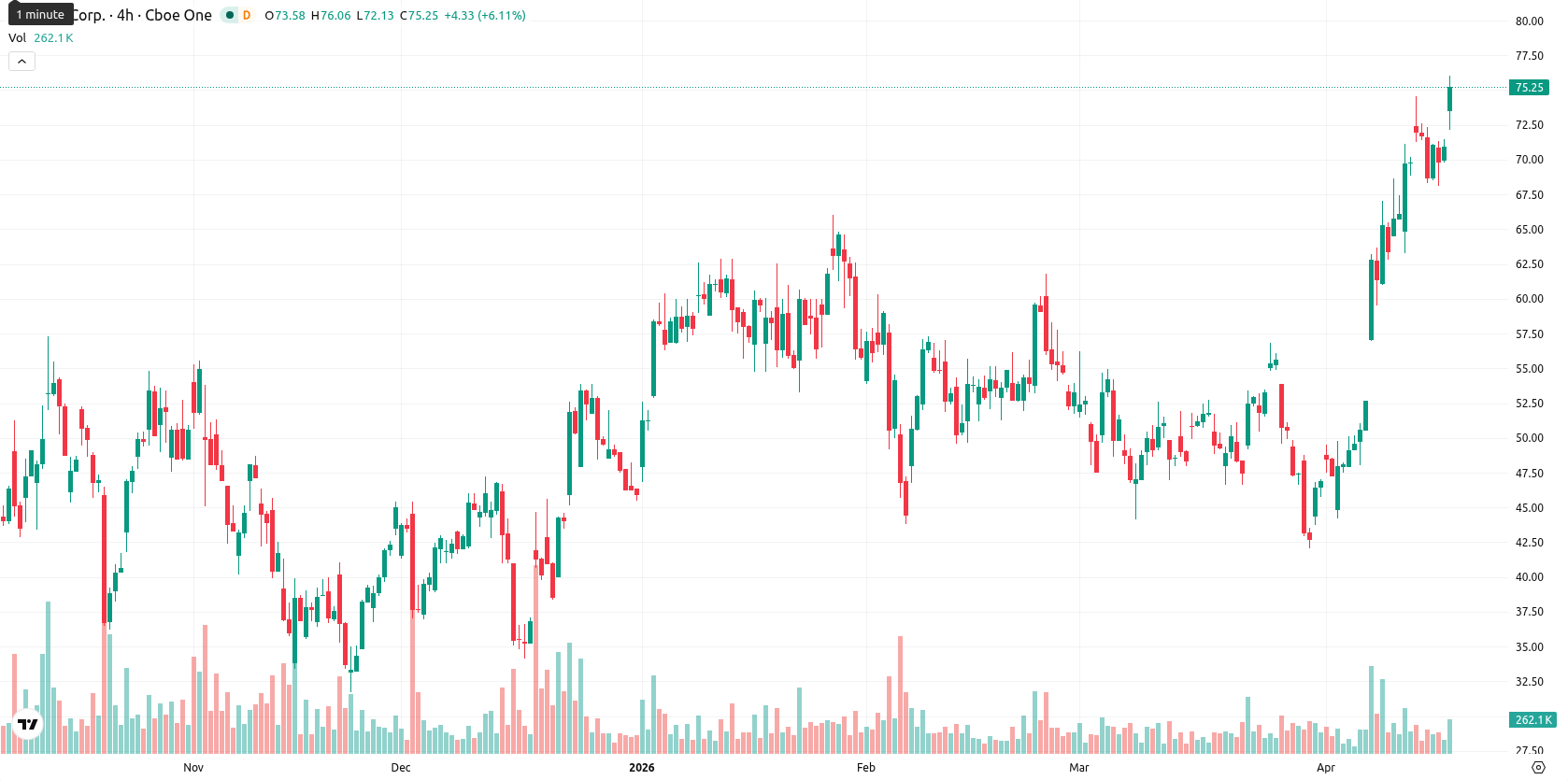 Hut 8 Corp asset chart