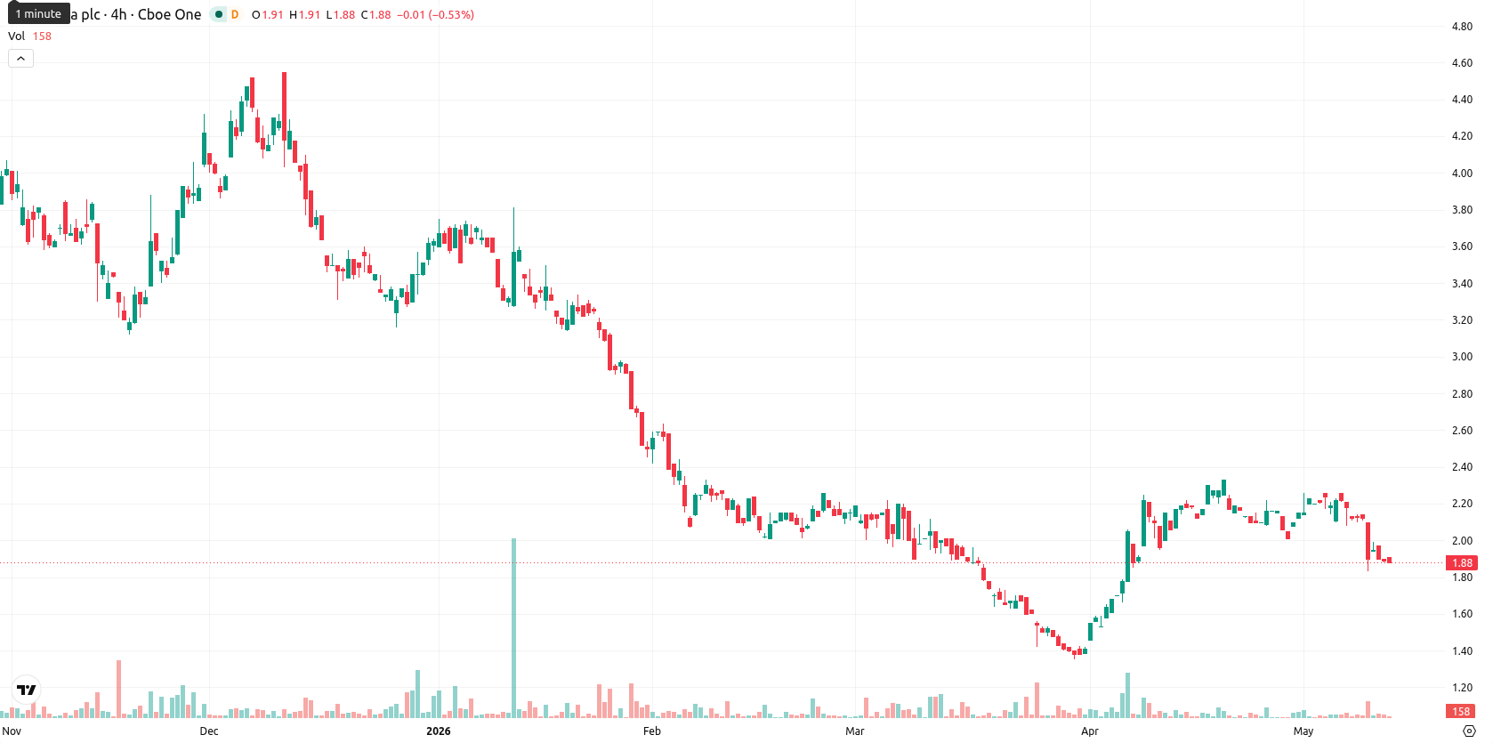 NuCana plc asset chart