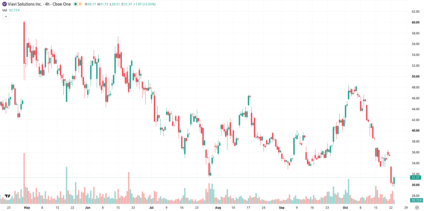 Viavi Solutions Inc asset chart