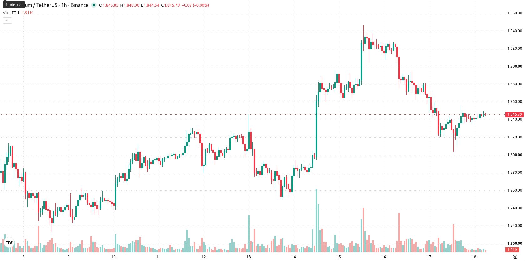 Ethereum asset chart
