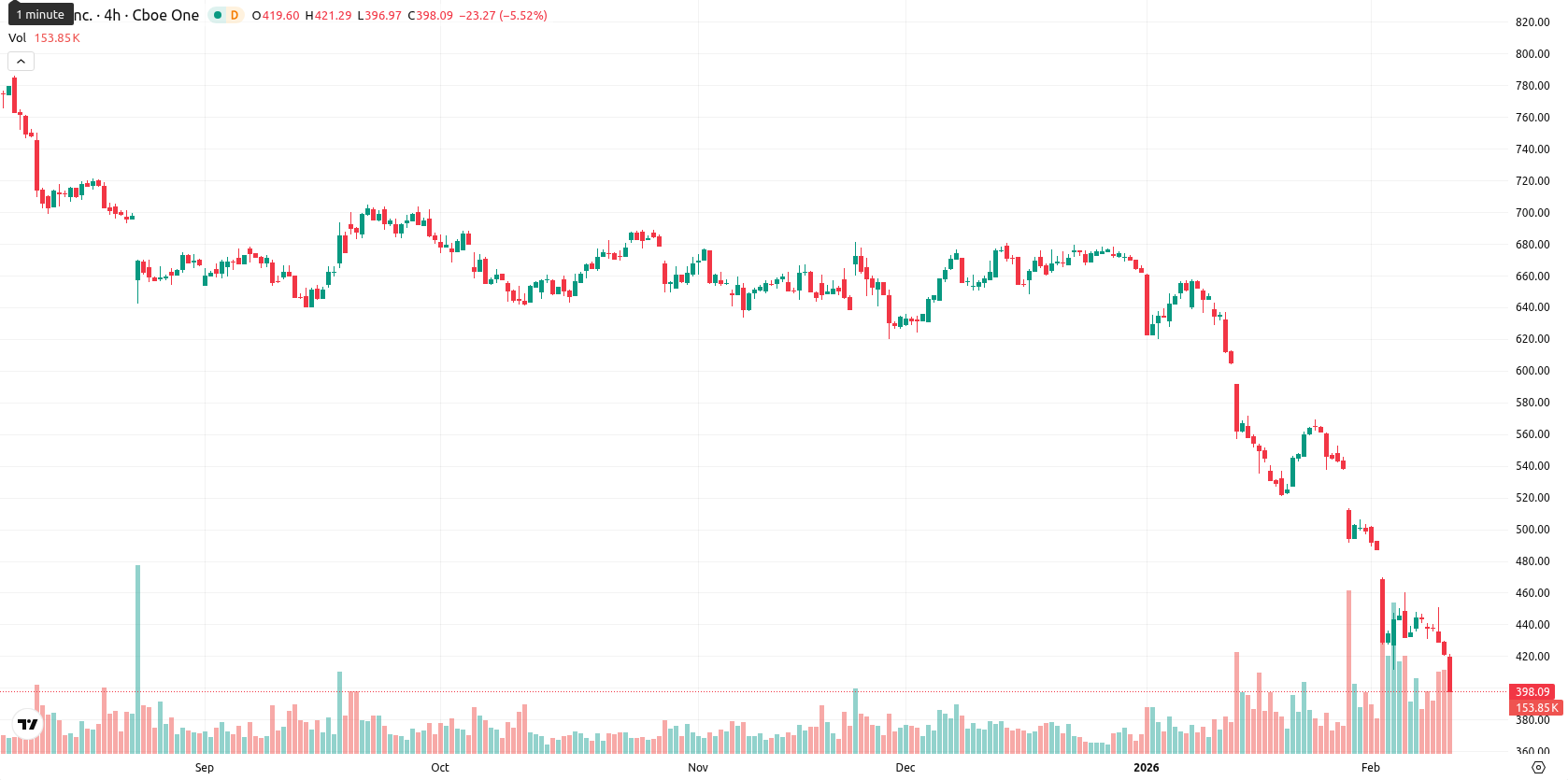 Intuit asset chart