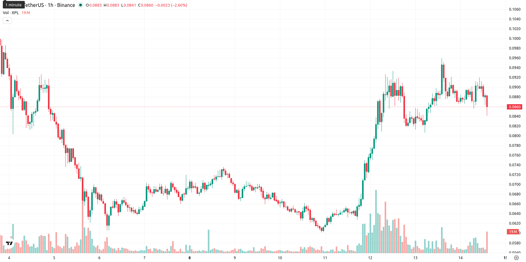 Plasma asset chart