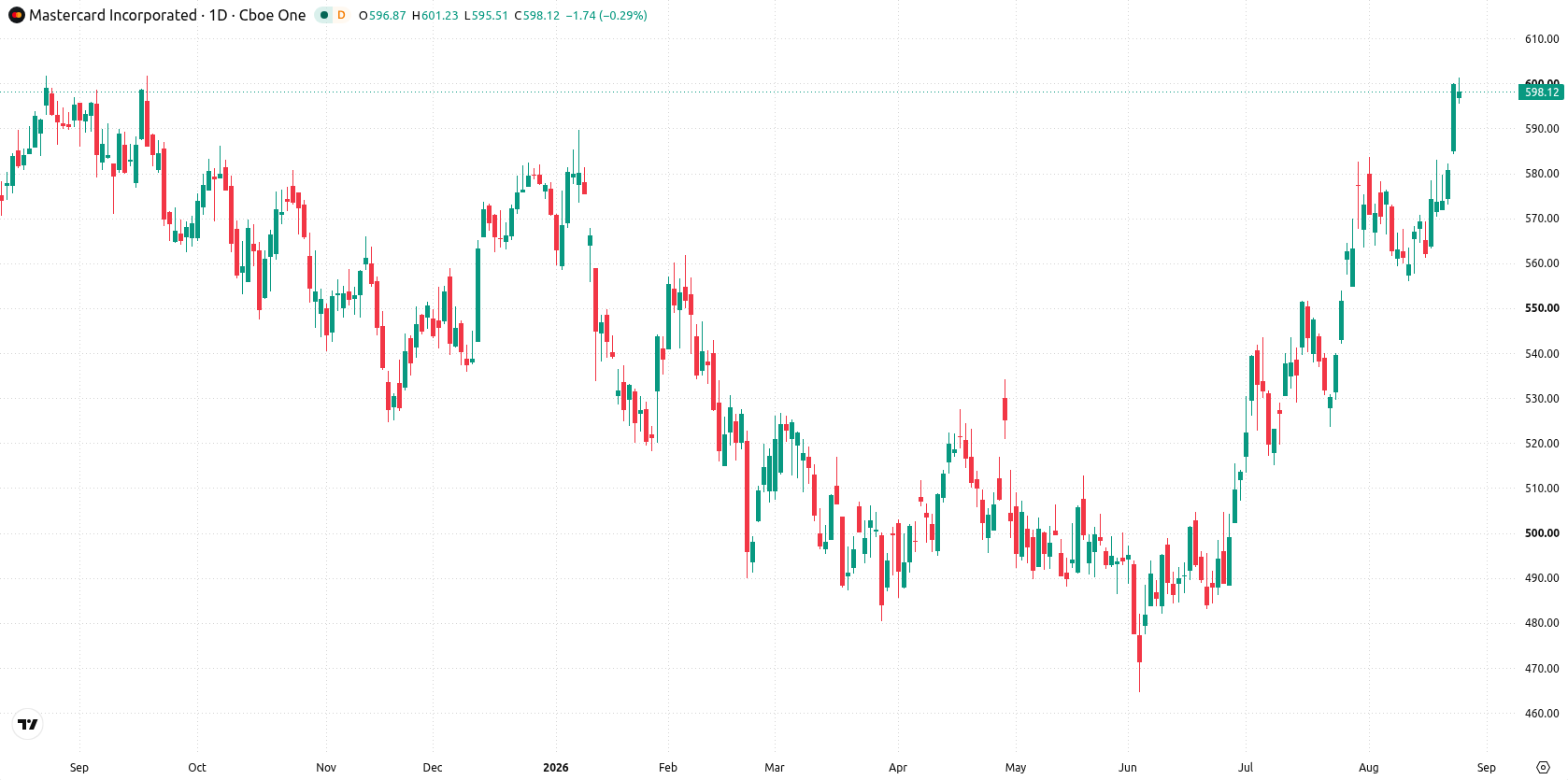 Mastercard Incorporated asset chart