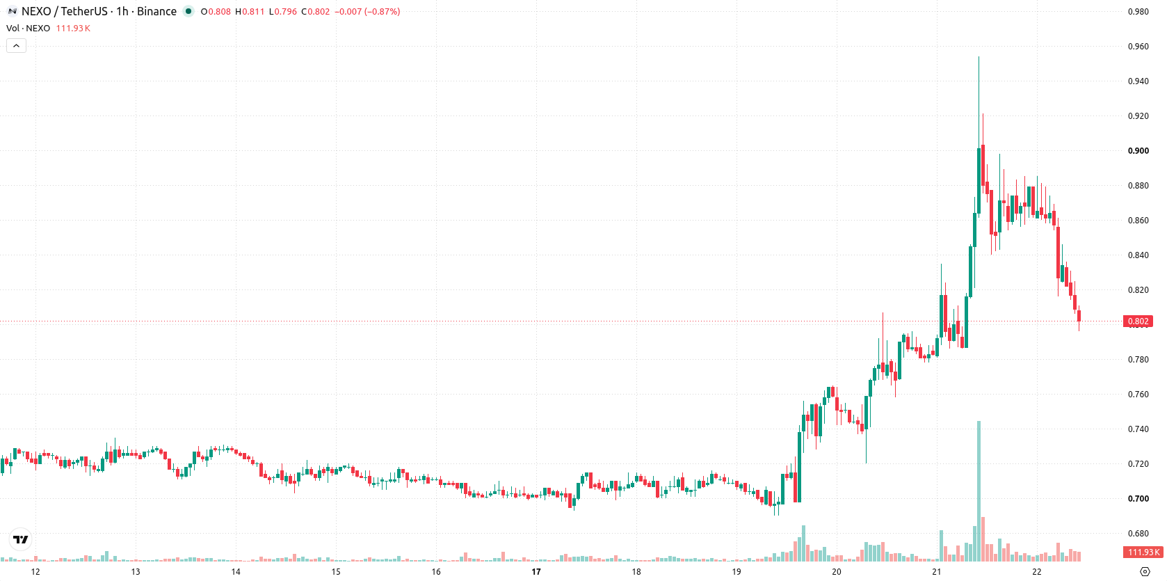 Nexo asset chart