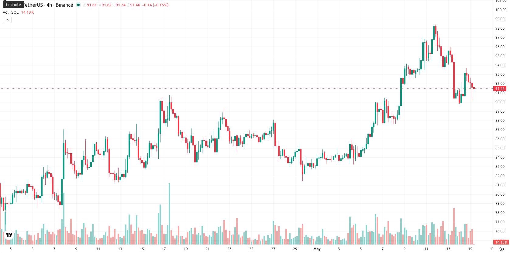 Solana asset chart