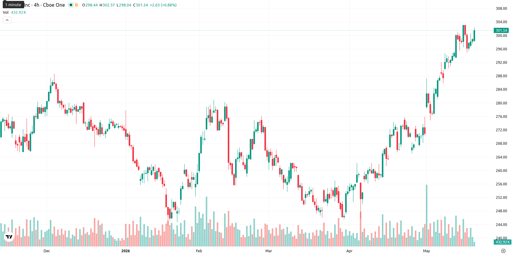 Apple Inc. asset chart