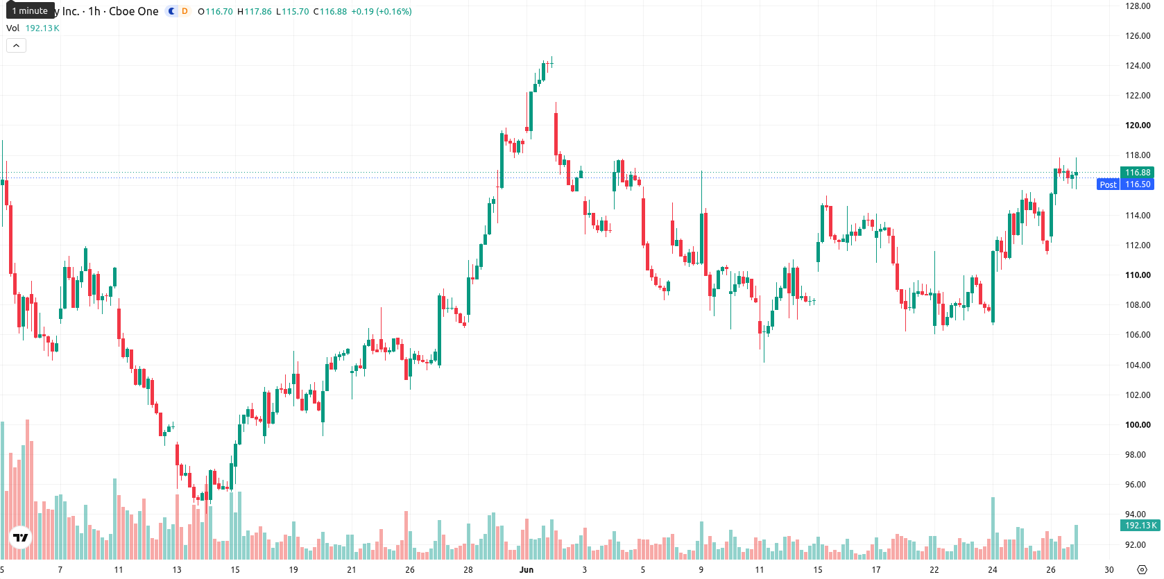 Shopify asset chart