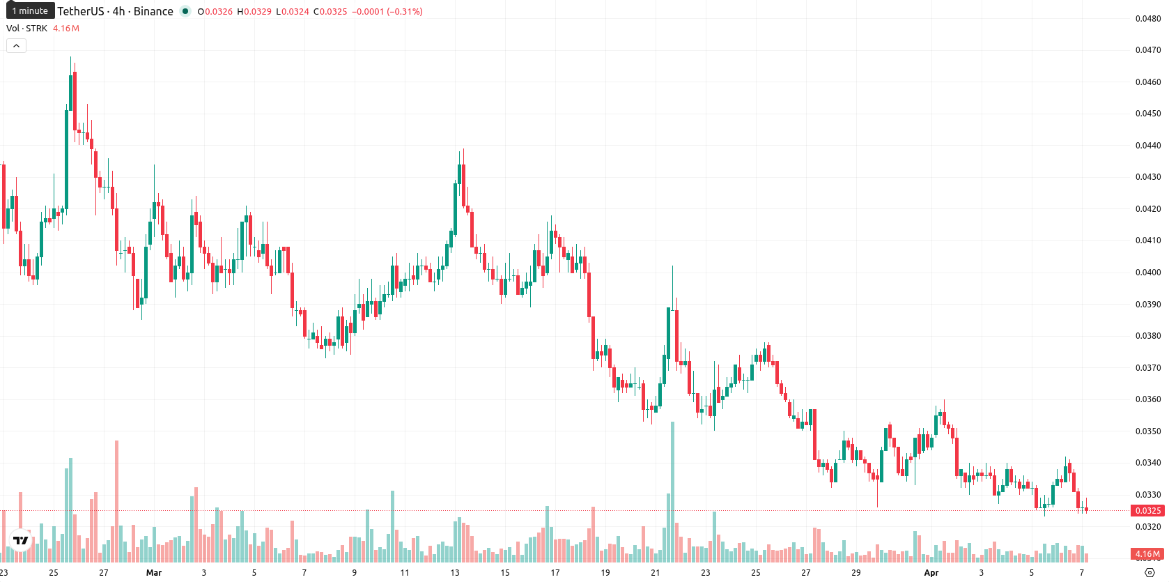 Starknet asset chart
