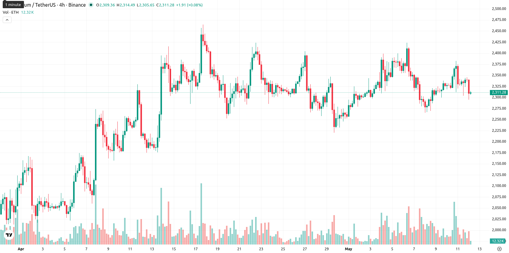 Ethereum asset chart