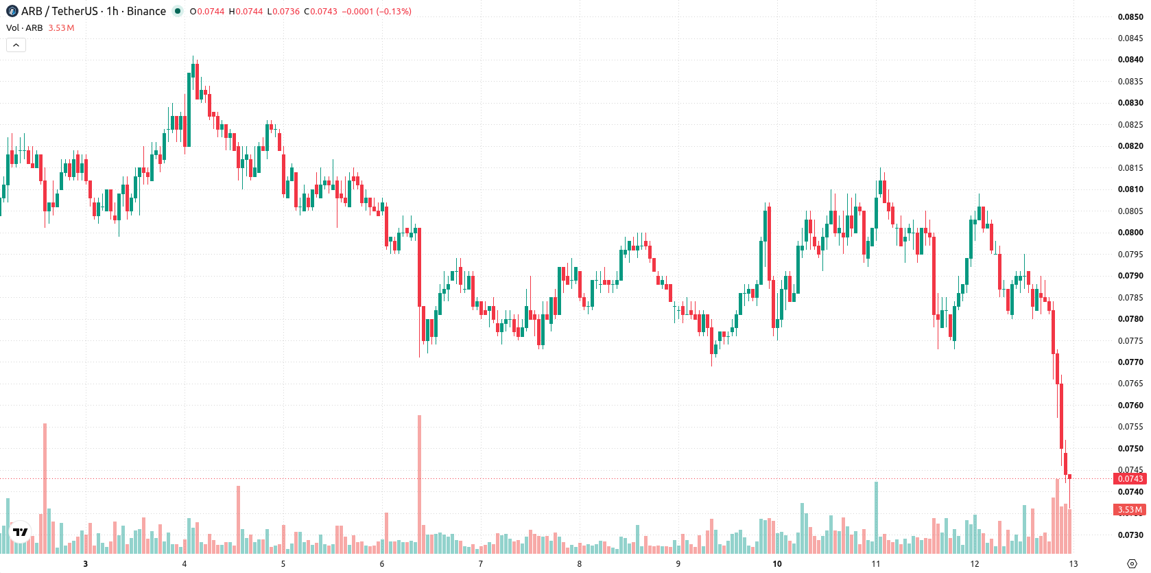 Arbitrum asset chart