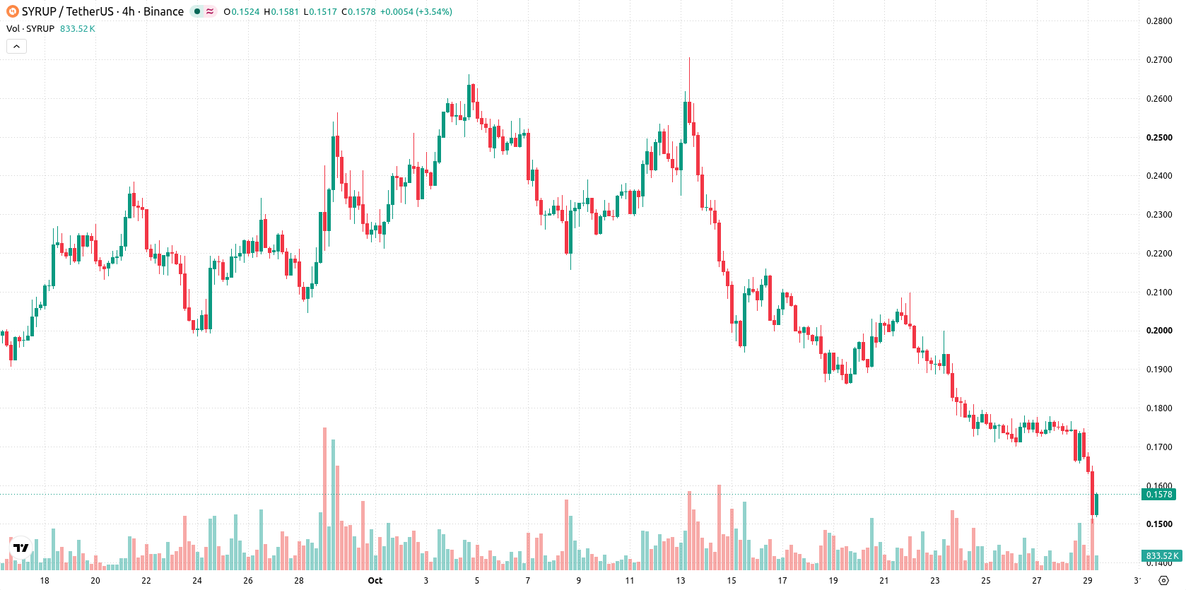 Maple Finance asset chart
