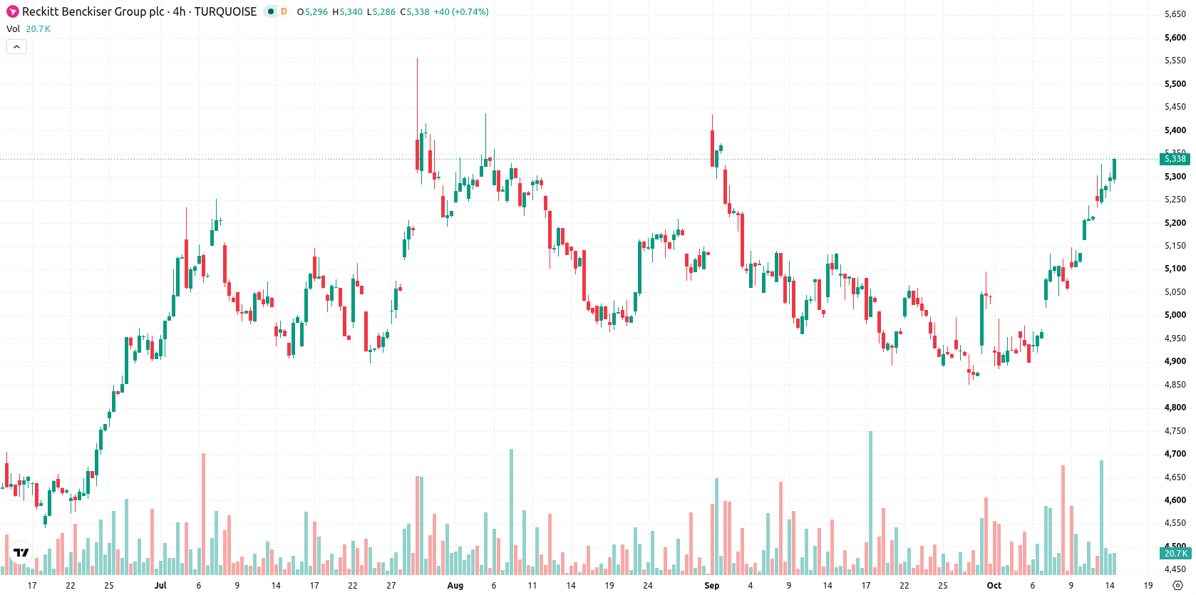 Reckitt Benckiser asset chart
