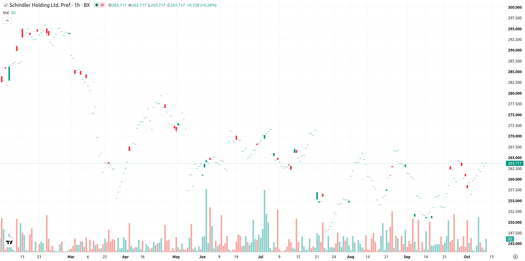 Schindler Holding AG asset chart