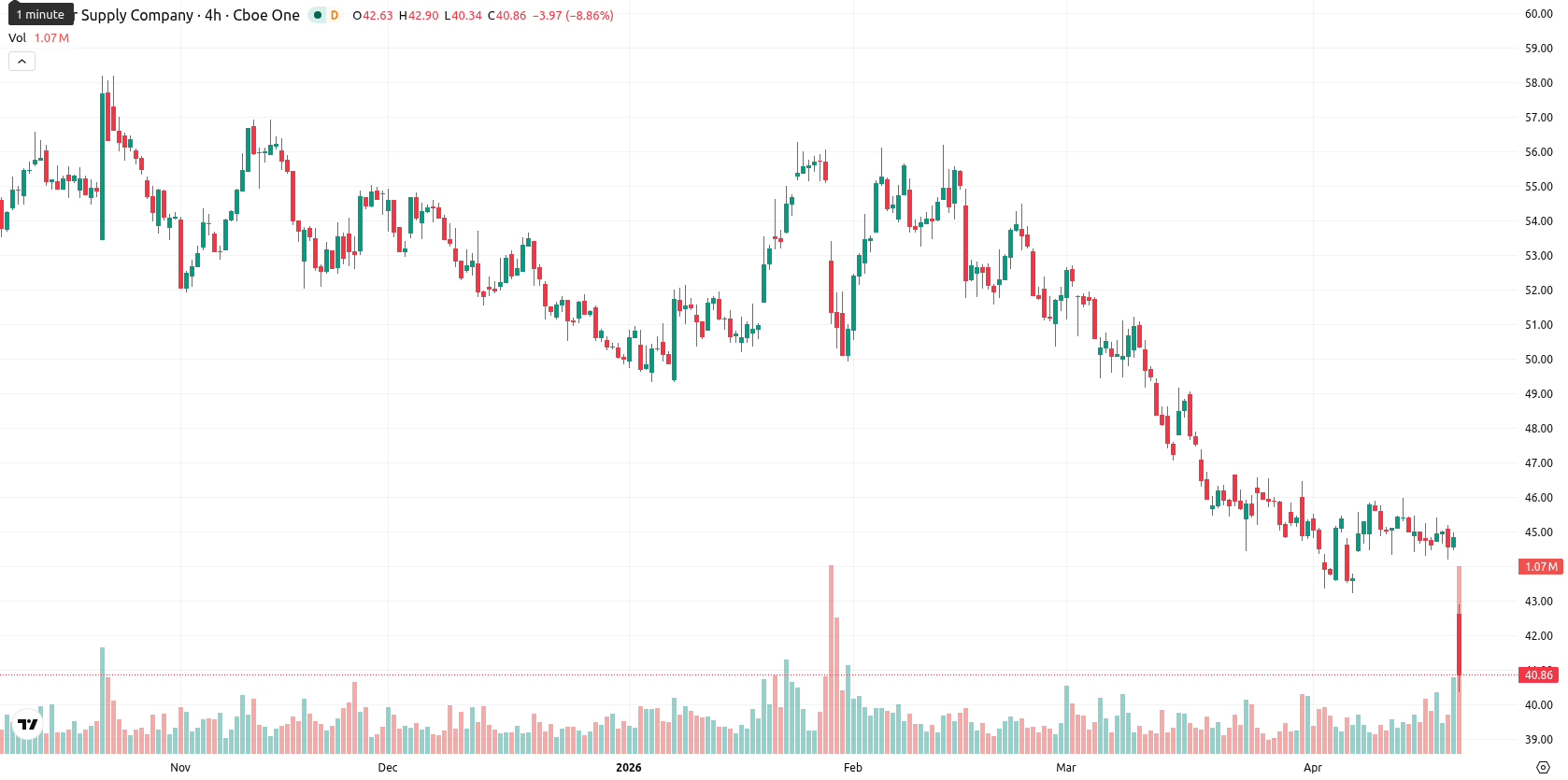 Tesco asset chart