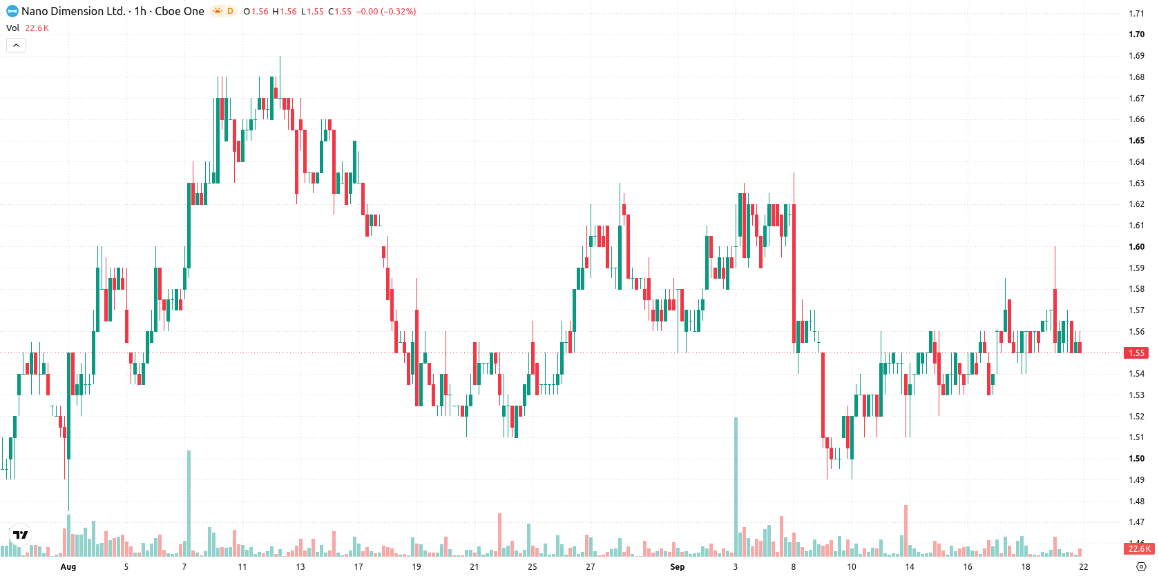 Nano Dimension Ltd. asset chart