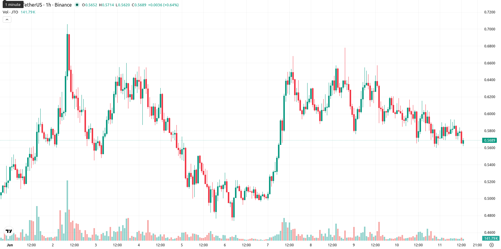 Jito asset chart