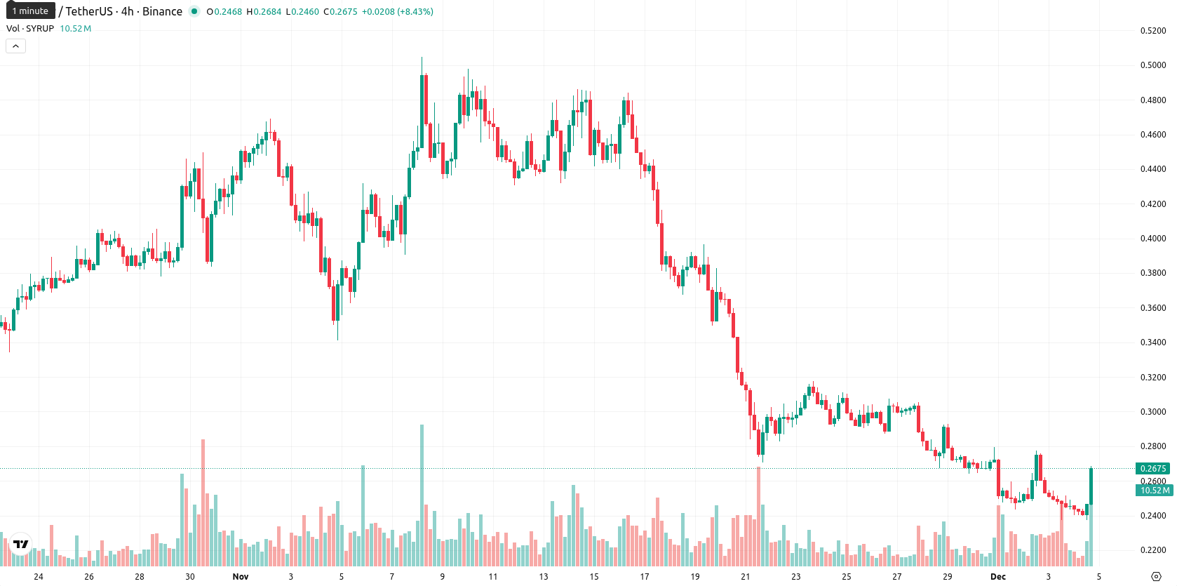 Maple Finance asset chart