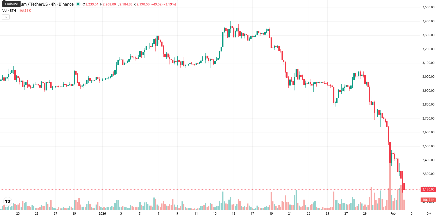 Ethereum asset chart