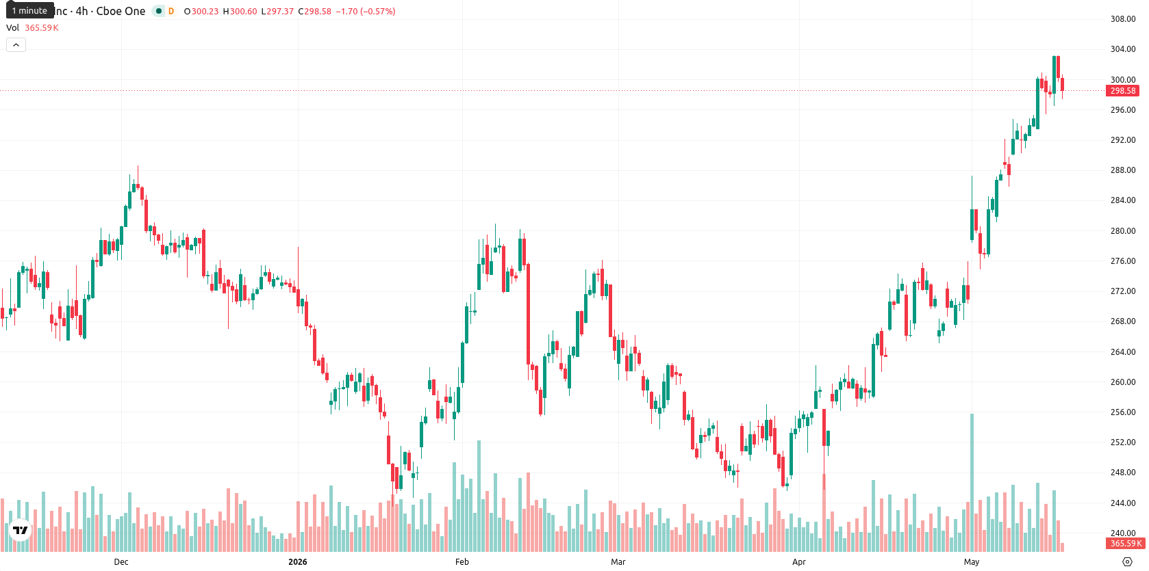 Apple Inc. asset chart