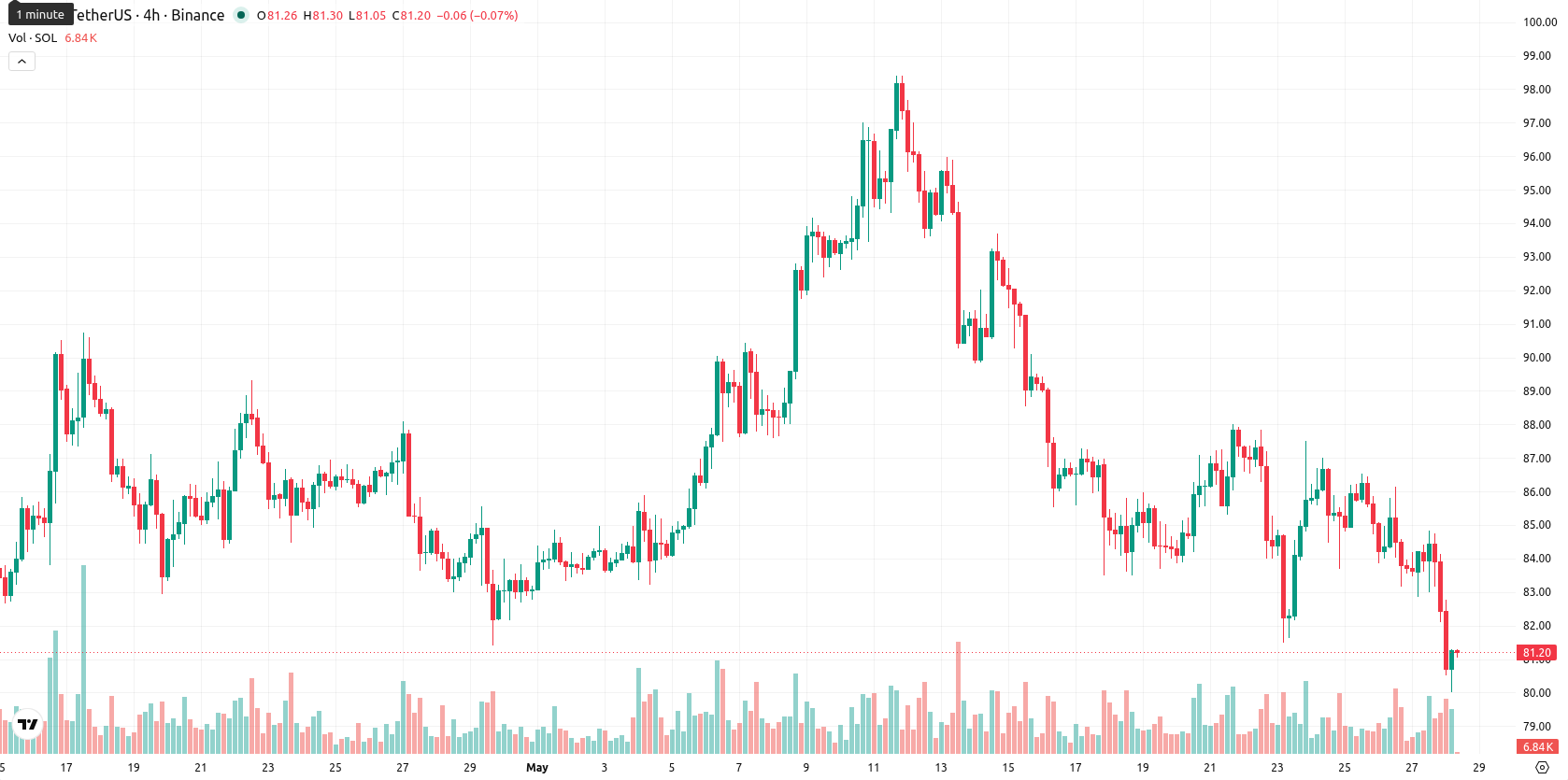Solana asset chart