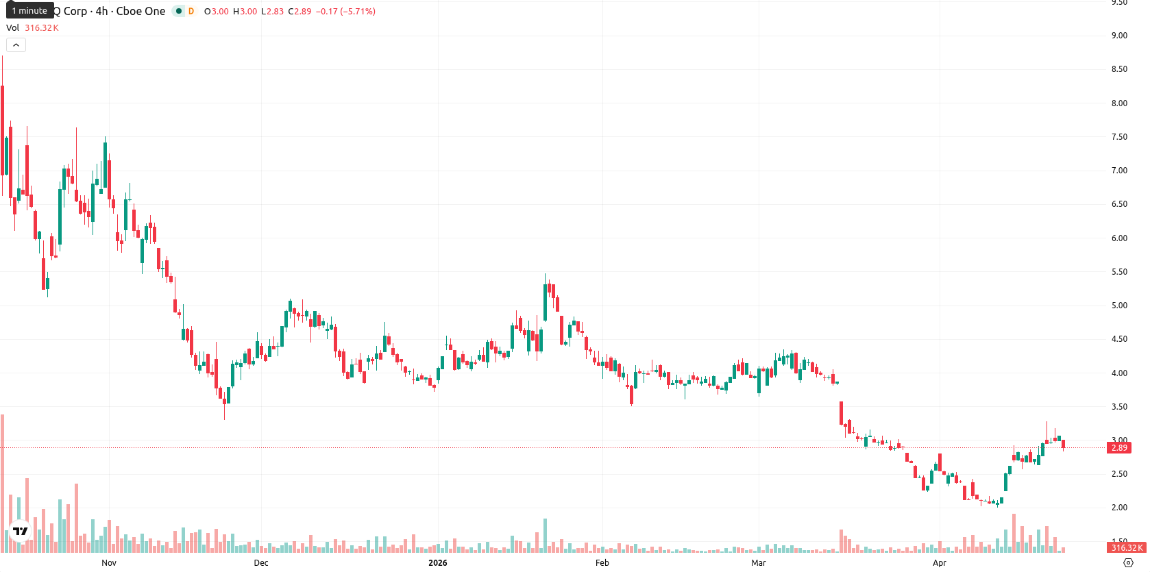 SEALSQ Corp asset chart