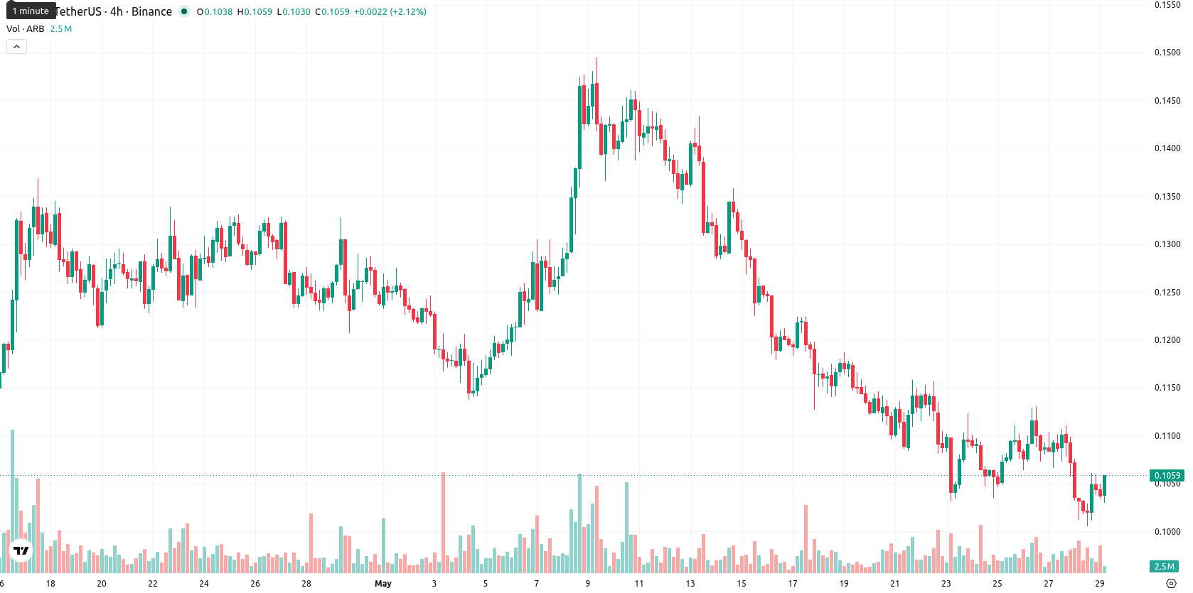 Arbitrum asset chart